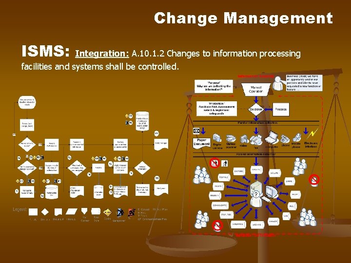 Change Management ISMS: Integration: A. 10. 1. 2 Changes to information processing facilities and Change Management ISMS: Integration: A. 10. 1. 2 Changes to information processing facilities and