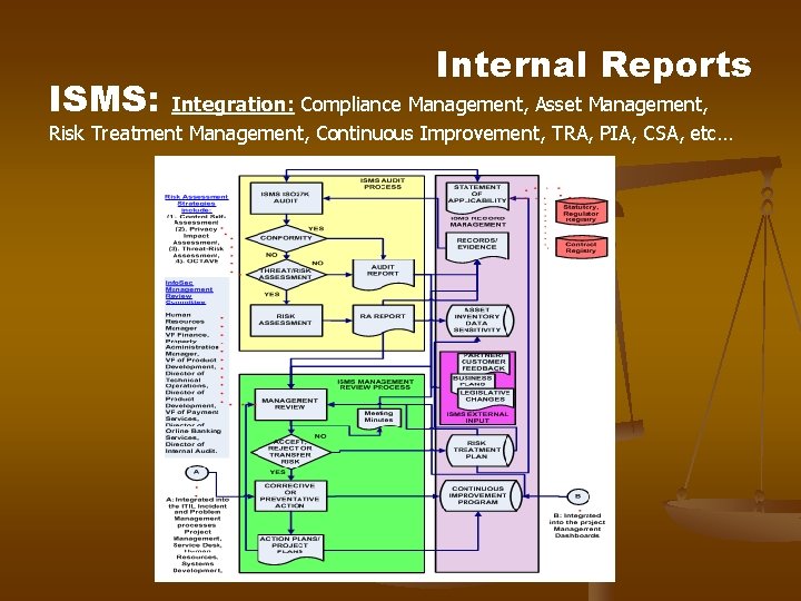 ISMS: Internal Reports Integration: Compliance Management, Asset Management, Risk Treatment Management, Continuous Improvement, TRA, ISMS: Internal Reports Integration: Compliance Management, Asset Management, Risk Treatment Management, Continuous Improvement, TRA,