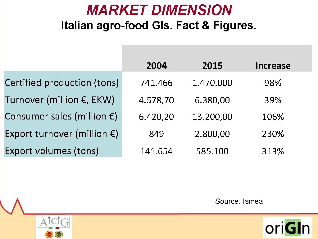 MARKET DIMENSION Italian agro-food GIs. Fact & Figures. 2004 2015 Increase Certified production (tons)