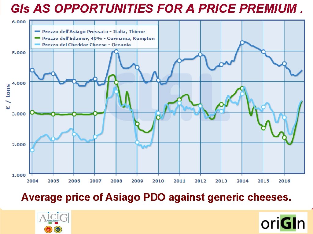 GIs AS OPPORTUNITIES FOR A PRICE PREMIUM. Average price of Asiago PDO against generic