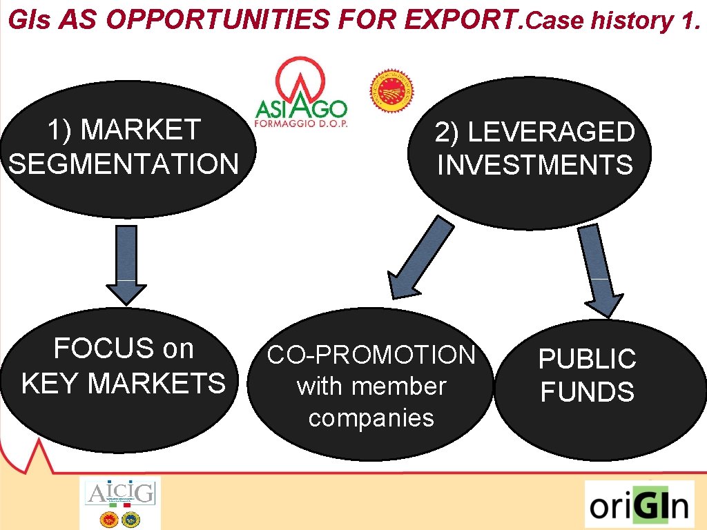 GIs AS OPPORTUNITIES FOR EXPORT. Case history 1. 1) MARKET SEGMENTATION 2) LEVERAGED INVESTMENTS