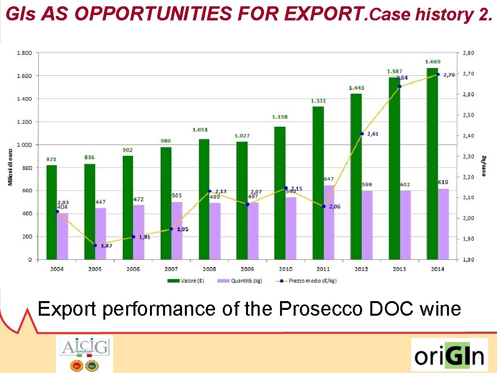 GIs AS OPPORTUNITIES FOR EXPORT. Case history 2. 2009/2016: +63% (volume) 2009/2016: +80% (turnover)