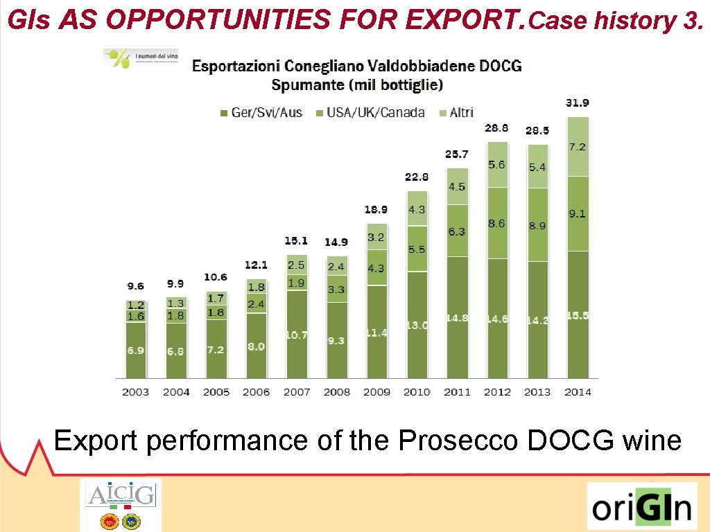 GIs AS OPPORTUNITIES FOR EXPORT. Case history 3. 2009/2016: +63% (volume) 2009/2016: +80% (turnover)