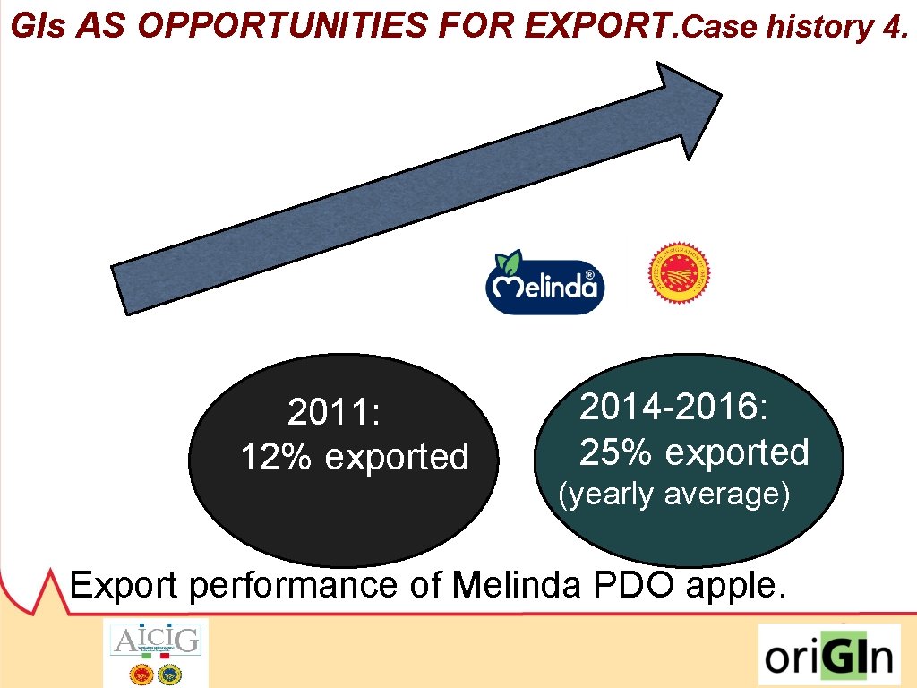 GIs AS OPPORTUNITIES FOR EXPORT. Case history 4. 2011: 12% exported 2014 -2016: 25%