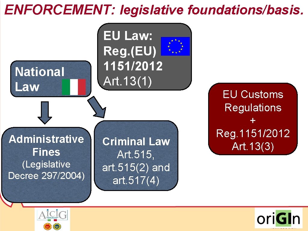 ENFORCEMENT: legislative foundations/basis. National Law Administrative Fines (Legislative Decree 297/2004) EU Law: Reg. (EU)