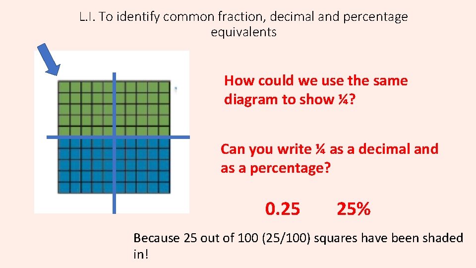 L. I. To identify common fraction, decimal and percentage equivalents How could we use