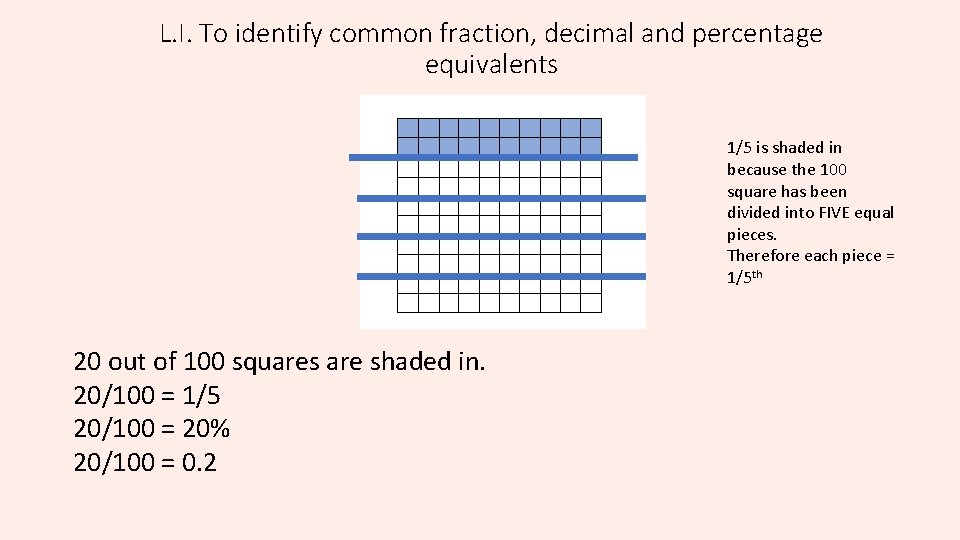 L. I. To identify common fraction, decimal and percentage equivalents 1/5 is shaded in