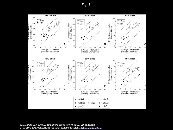 Fig. 3 Osteoarthritis and Cartilage 2012 20678 -685 DOI: (10. 1016/j. joca. 2012. 03.