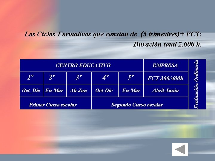 CENTRO EDUCATIVO 1º 2º Oct_Dic En-Mar EMPRESA 3º 4º 5º FCT 300/400 h Ab-Jun