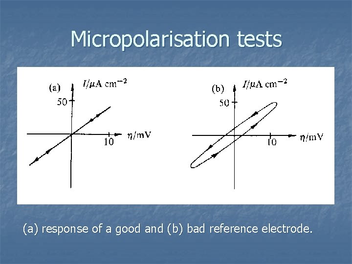 Micropolarisation tests (a) response of a good and (b) bad reference electrode. 