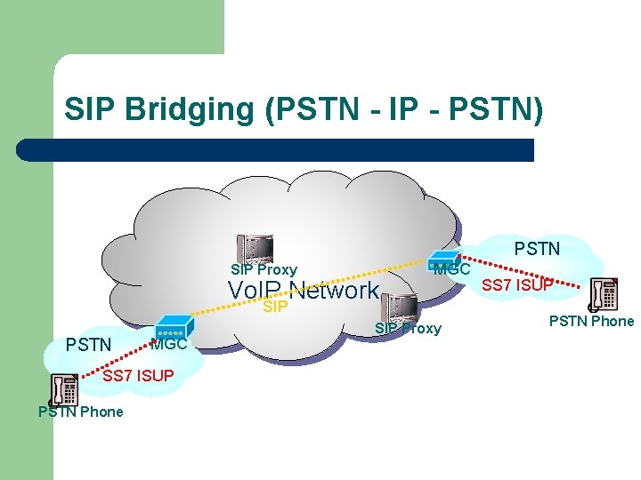 SIP Bridging (PSTN - IP - PSTN) PSTN SIP Proxy Vo. IP Network MGC