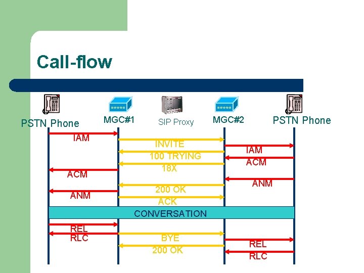 Call-flow PSTN Phone IAM ACM ANM REL RLC MGC#1 SIP Proxy INVITE 100 TRYING