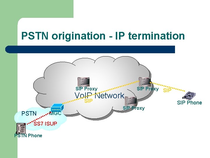 PSTN origination - IP termination SIP Proxy Vo. IP Network SIP Proxy SIP PSTN