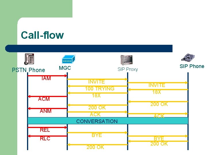 Call-flow PSTN Phone IAM ACM ANM REL RLC MGC SIP Phone SIP Proxy INVITE