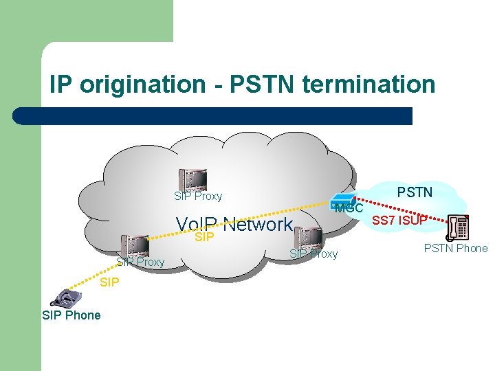 IP origination - PSTN termination PSTN SIP Proxy Vo. IP Network MGC SIP Proxy