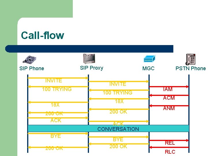 Call-flow SIP Proxy SIP Phone INVITE 100 TRYING 18 X 200 OK ACK BYE