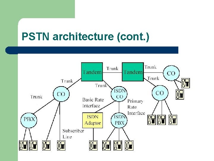 PSTN architecture (cont. ) 