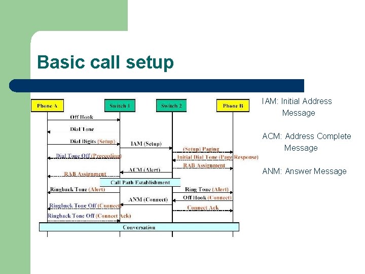 Basic call setup IAM: Initial Address Message ACM: Address Complete Message ANM: Answer Message