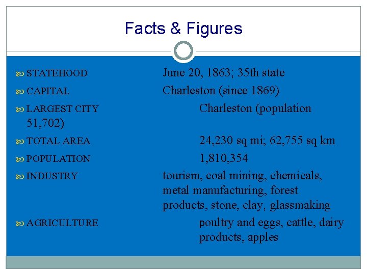 Facts & Figures STATEHOOD CAPITAL LARGEST CITY June 20, 1863; 35 th state Charleston Facts & Figures STATEHOOD CAPITAL LARGEST CITY June 20, 1863; 35 th state Charleston