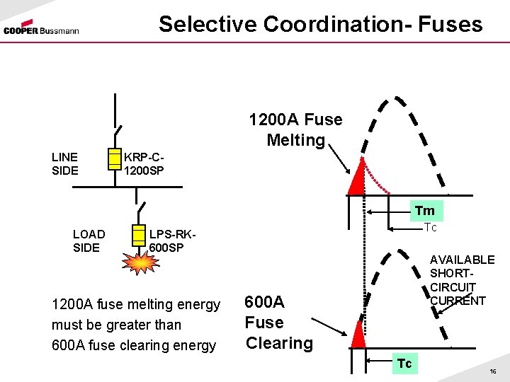 Selective Coordination- Fuses 1200 A Fuse Melting LINE SIDE KRP-C 1200 SP Tm LOAD