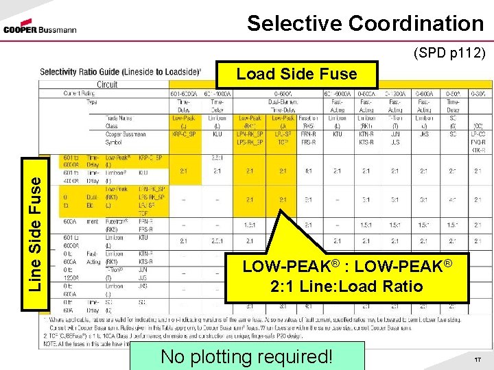 Selective Coordination (SPD p 112) Line Side Fuse Load Side Fuse LOW-PEAK® : LOW-PEAK®