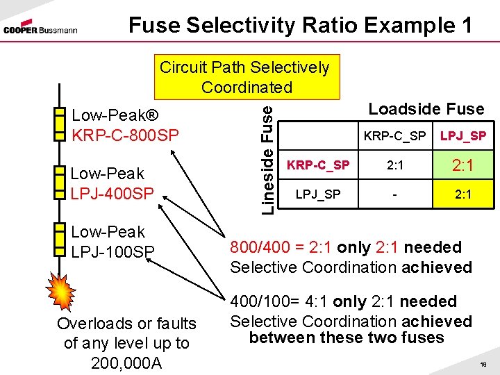 Fuse Selectivity Ratio Example 1 Low-Peak® KRP-C-800 SP Low-Peak LPJ-400 SP Low-Peak LPJ-100 SP