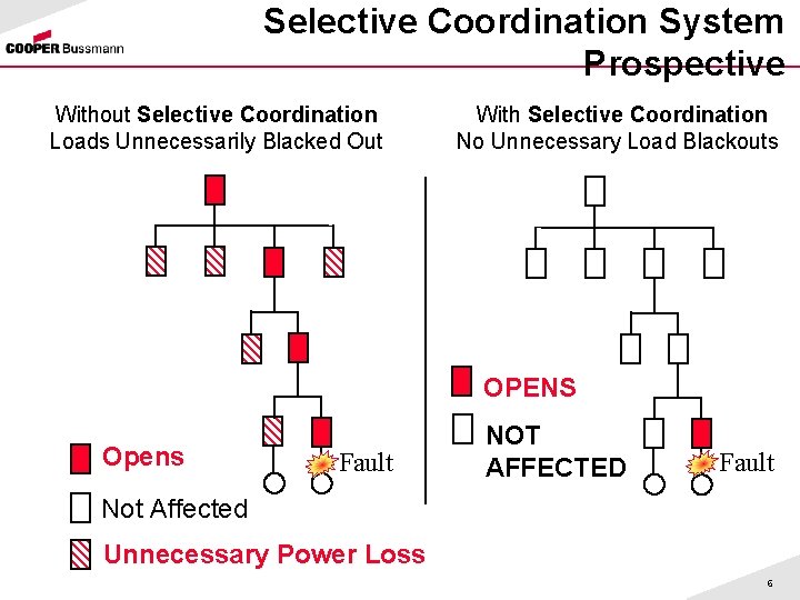 Selective Coordination System Prospective Without Selective Coordination Loads Unnecessarily Blacked Out With Selective Coordination