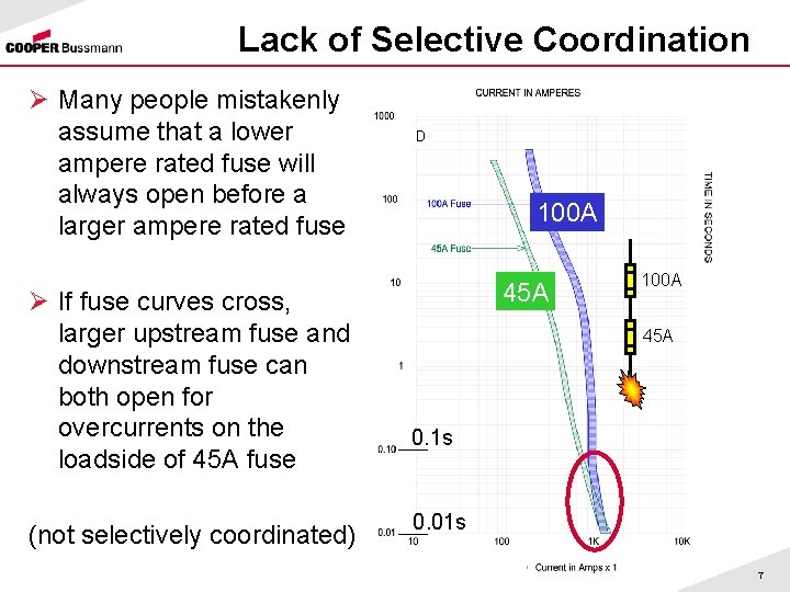 Lack of Selective Coordination Ø Many people mistakenly assume that a lower ampere rated