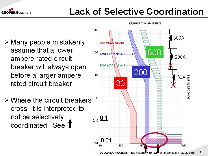 Lack of Selective Coordination 800 A Ø Many people mistakenly assume that a lower
