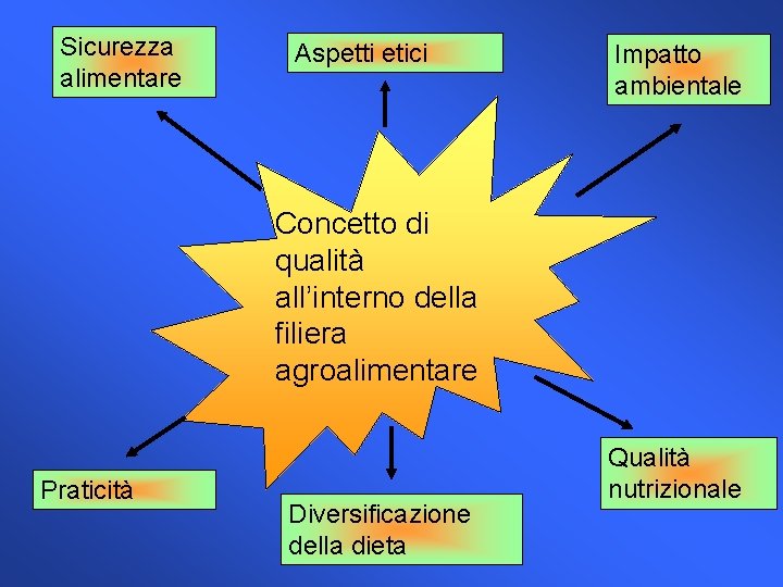 Sicurezza alimentare Aspetti etici Impatto ambientale Concetto di qualità all’interno della filiera agroalimentare Praticità