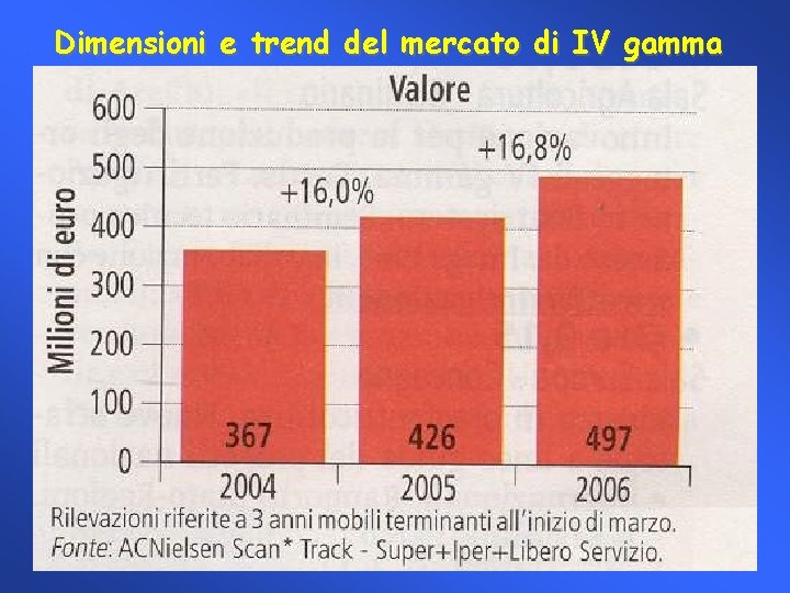 Dimensioni e trend del mercato di IV gamma 