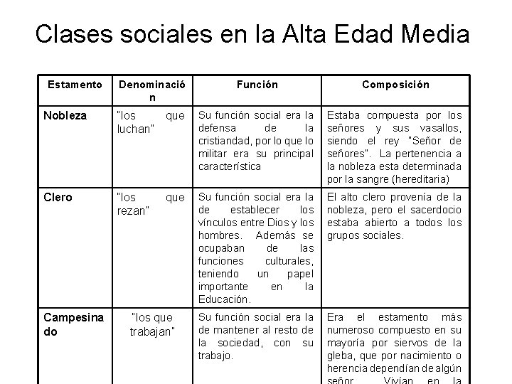 Clases sociales en la Alta Edad Media Estamento Denominació n Función Composición Nobleza “los