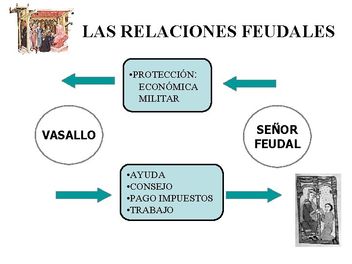 LAS RELACIONES FEUDALES • PROTECCIÓN: ECONÓMICA MILITAR SEÑOR FEUDAL VASALLO • AYUDA • CONSEJO