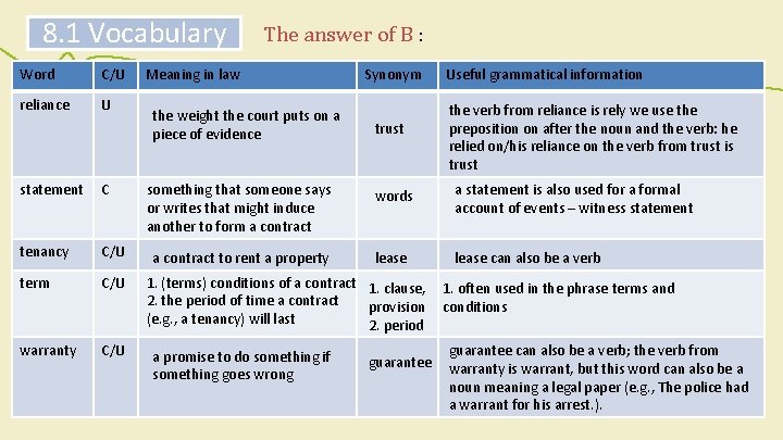 8. 1 Vocabulary Word C/U reliance U statement C tenancy C/U term C/U warranty 8. 1 Vocabulary Word C/U reliance U statement C tenancy C/U term C/U warranty