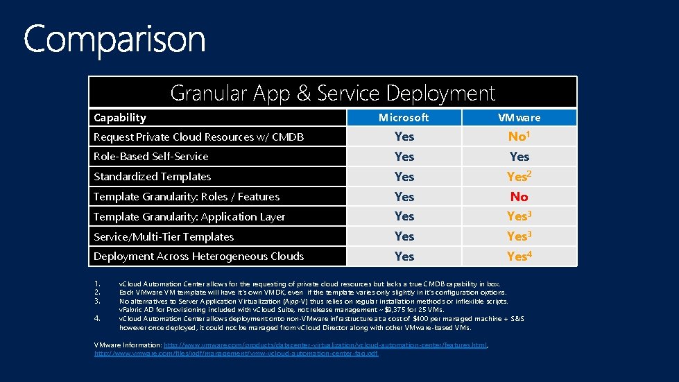 Granular App & Service Deployment Capability Microsoft VMware Request Private Cloud Resources w/ CMDB