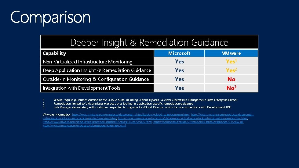 Deeper Insight & Remediation Guidance Capability Microsoft VMware Non-Virtualized Infrastructure Monitoring Yes 1 Deep