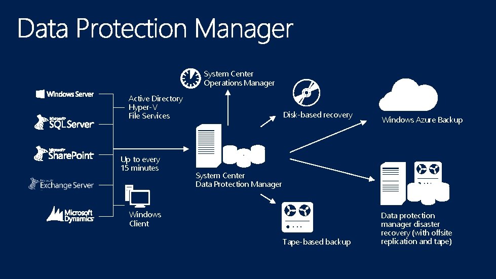 System Center Operations Manager Active Directory Hyper-V File Services Up to every 15 minutes