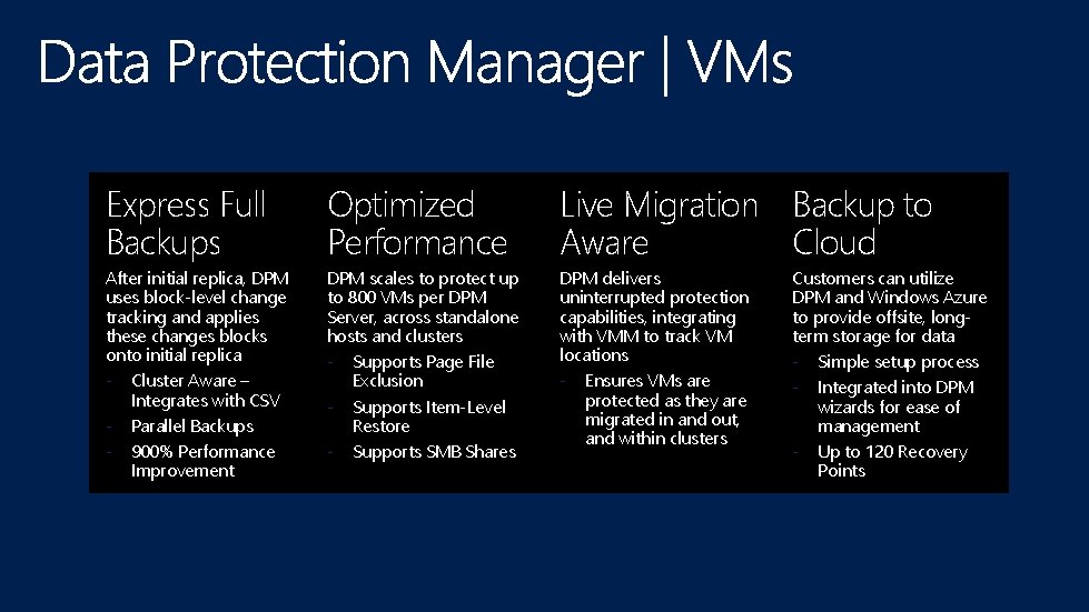 Express Full Backups Optimized Performance Live Migration Backup to Cloud Aware After initial replica,