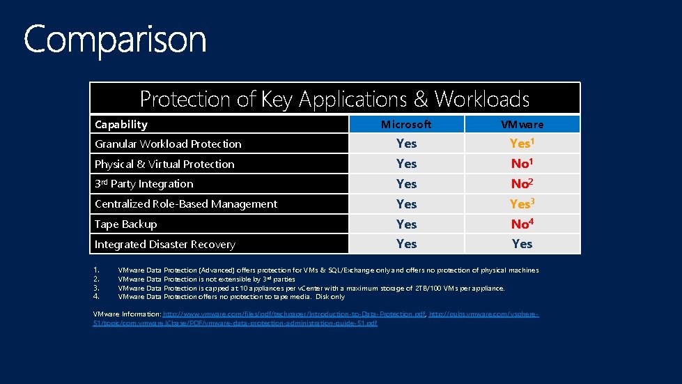 Protection of Key Applications & Workloads Capability Microsoft VMware Granular Workload Protection Yes 1