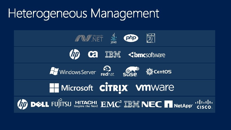 Application Frameworks Management OS Hypervisor Fabric 