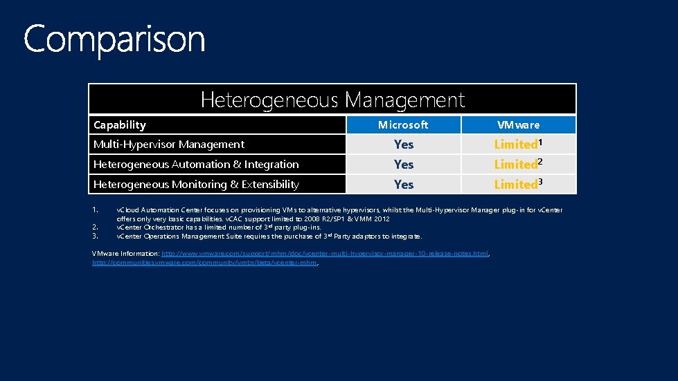 Heterogeneous Management Capability Microsoft VMware Multi-Hypervisor Management Yes Limited 1 Heterogeneous Automation & Integration