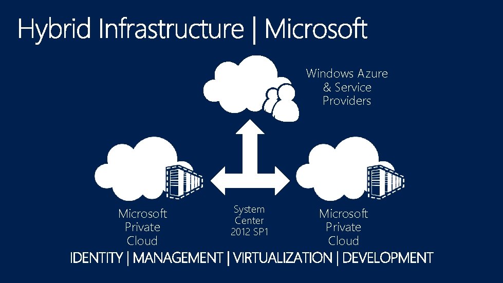 Windows Azure & Service Providers Microsoft Private Cloud System Center 2012 SP 1 Microsoft