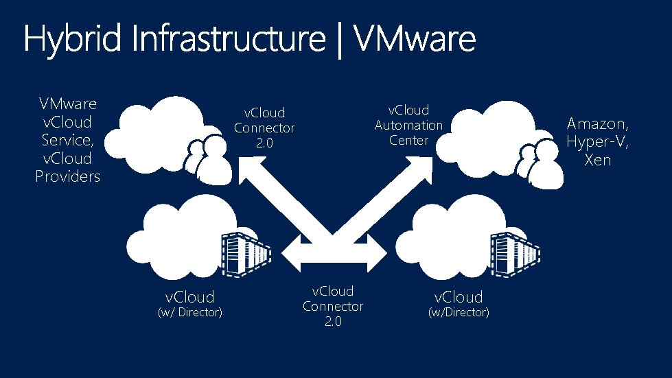 VMware v. Cloud Service, v. Cloud Providers v. Cloud Automation Center v. Cloud Connector