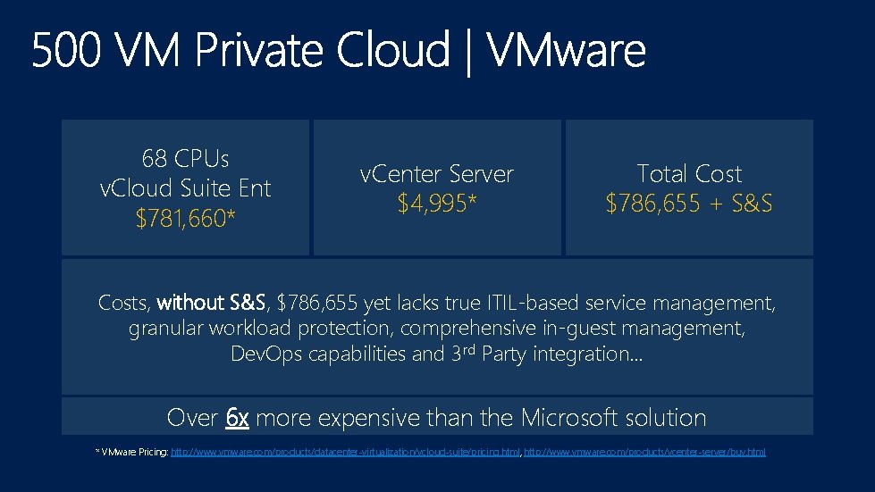 68 CPUs v. Cloud Suite Ent $781, 660* v. Center Server $4, 995* Total