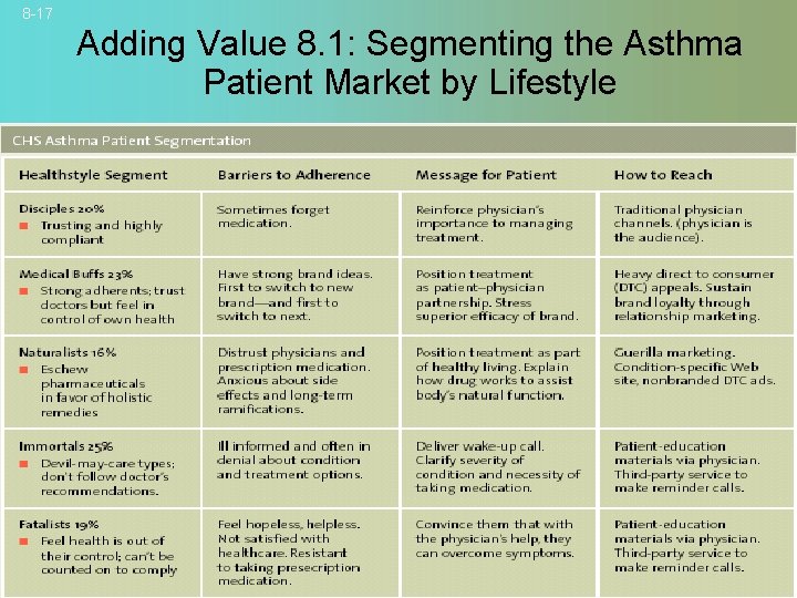 8 -17 Adding Value 8. 1: Segmenting the Asthma Patient Market by Lifestyle ©