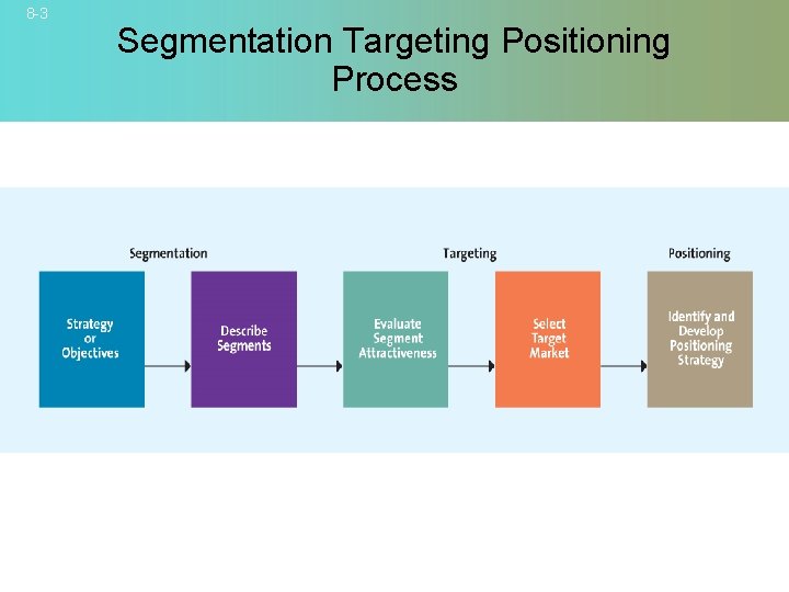 8 -3 Segmentation Targeting Positioning Process © 2007 Mc. Graw-Hill Companies, Inc. , Mc.