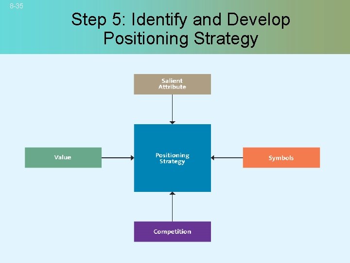 8 -35 Step 5: Identify and Develop Positioning Strategy © 2007 Mc. Graw-Hill Companies,