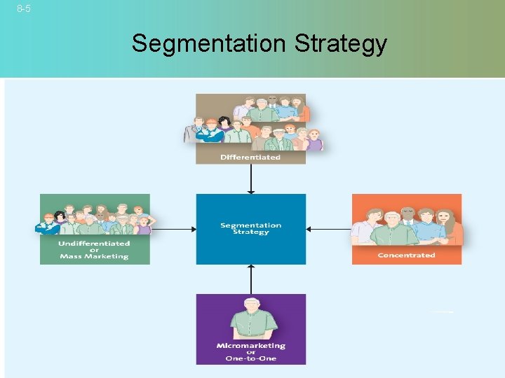 8 -5 Segmentation Strategy © 2007 Mc. Graw-Hill Companies, Inc. , Mc. Graw-Hill/Irwin 
