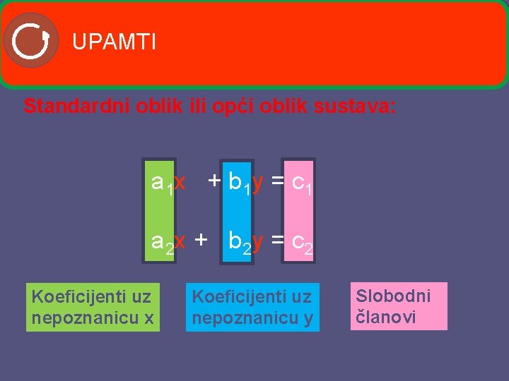 UPAMTI Standardni oblik ili opći oblik sustava: a 1 x + b 1 y