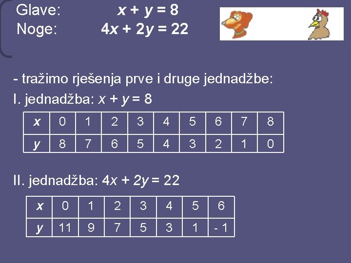 Glave: Noge: x+y=8 4 x + 2 y = 22 - tražimo rješenja prve